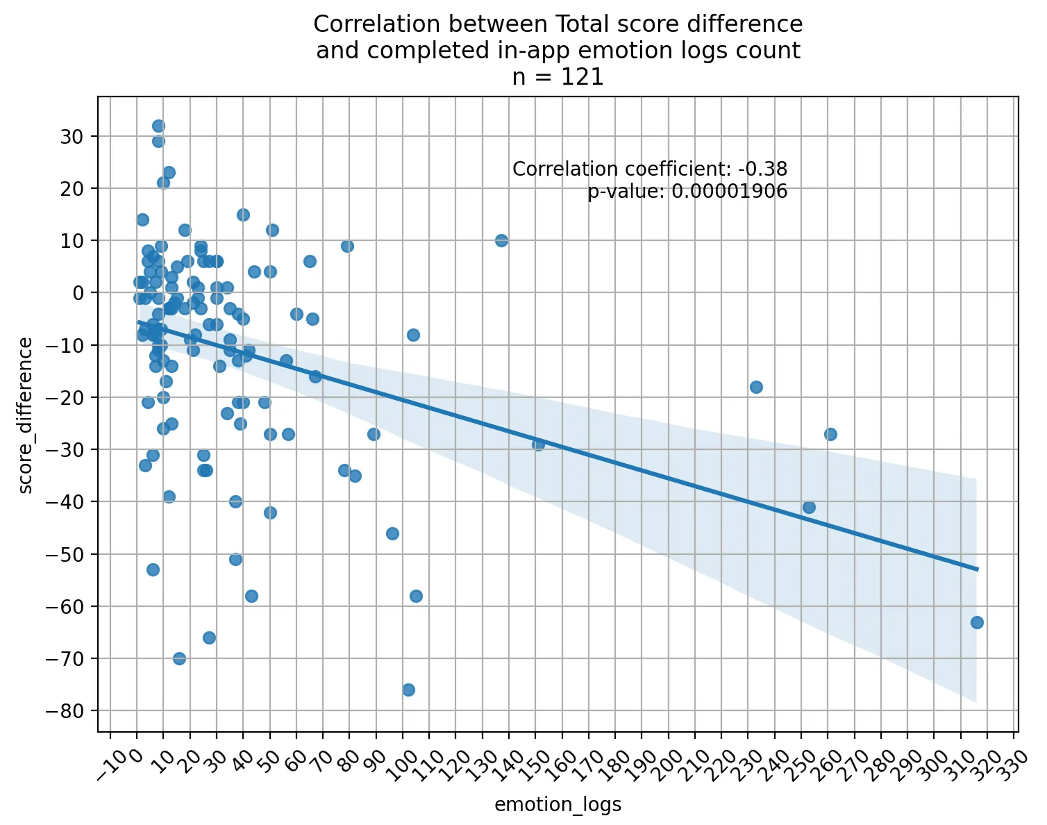 Scatter plot showing the correlation between completed Animi emotion logs and reductions in PAQ alexithymia scores for 121 people